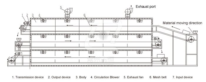 Multi-belt Dryer Multi-belt Dryer