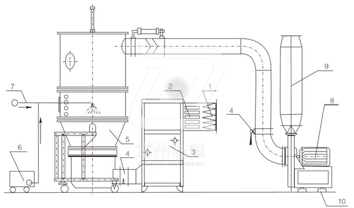 Fluidizing And (Granulating) Dryer Fluidizing And (Granulating) Dryer