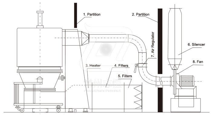 High Efficiency Fluidizing Dryer (Fluid Bed)