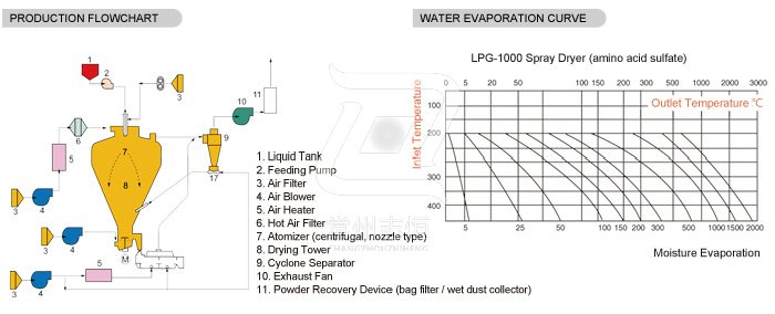 High-Speed Centrifugal Spray Dryer