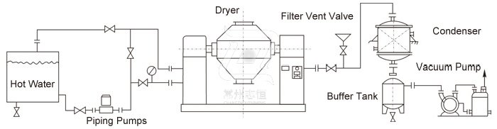 Double Cone Rotating Vacuum Dryer Double Cone Rotating Vacuum Dryer