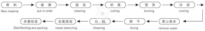 Dryer for Vegetable Dehydration Dryer for Vegetable Dehydration