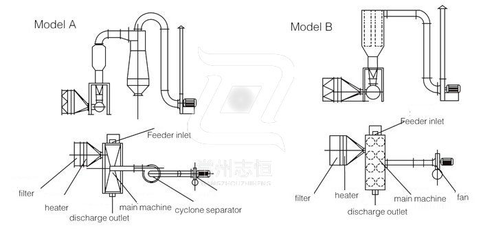 Horizontal Fluidizing Dryer