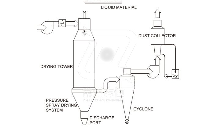 Pressure Spray (cooling) Dryer